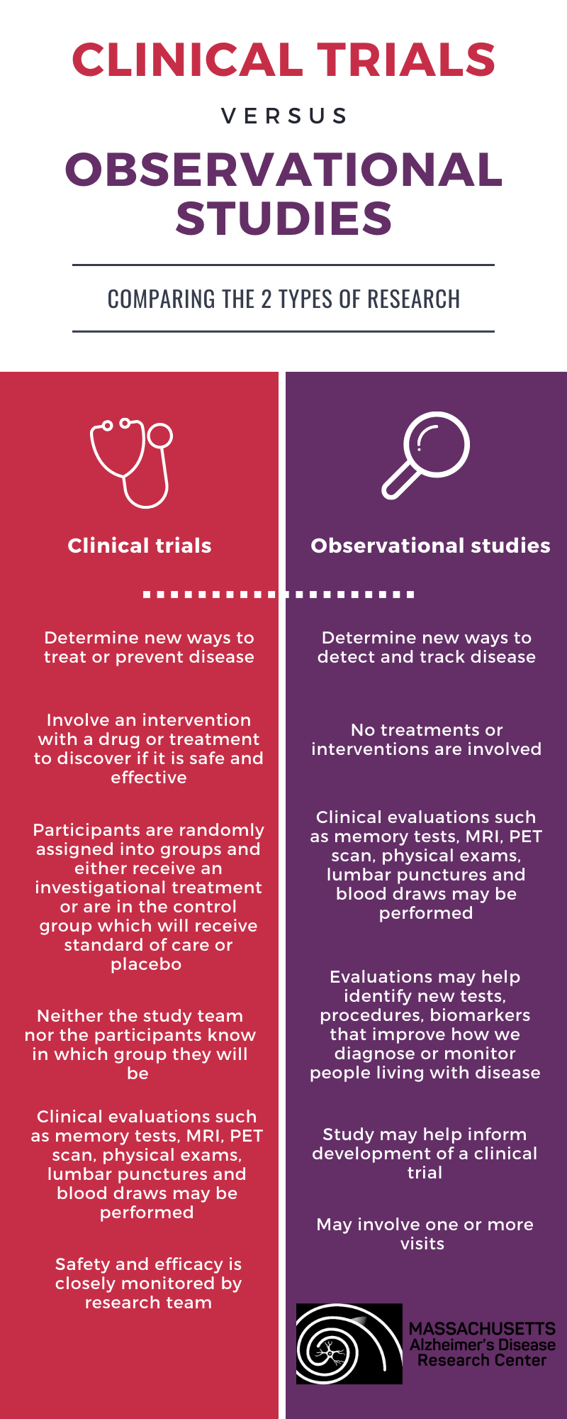 clinical study vs research study